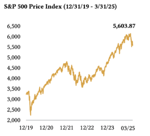 S&P 500 Price Index Chart March 2025