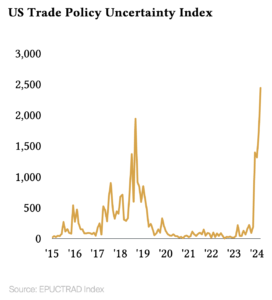 US Trade Policy Uncertainty Index Chart March 2025