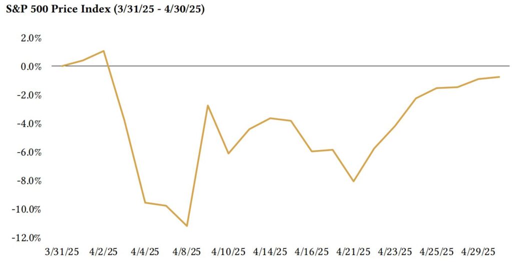 S&P 500 Price Index Chart April 2025